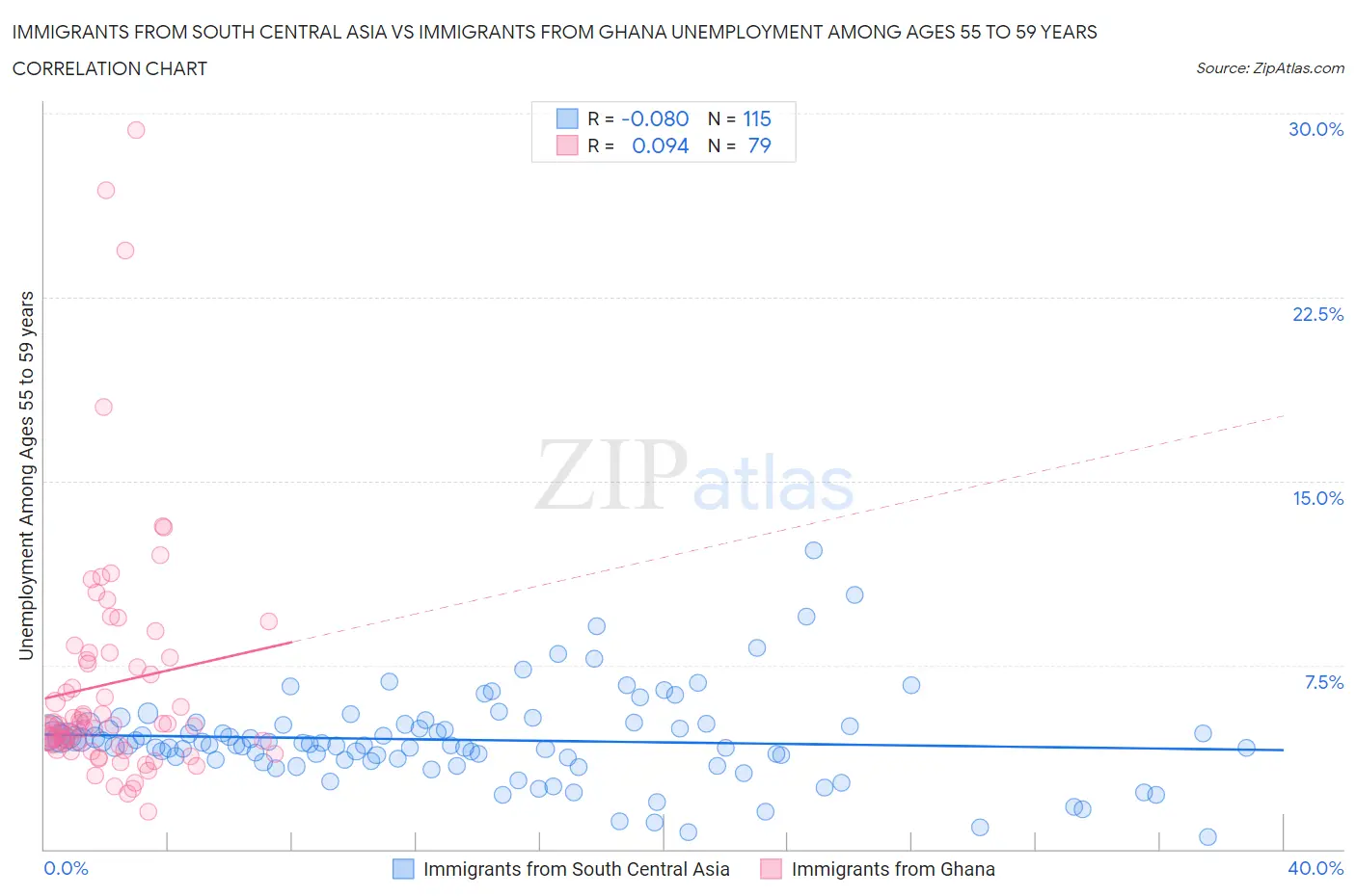 Immigrants from South Central Asia vs Immigrants from Ghana Unemployment Among Ages 55 to 59 years
