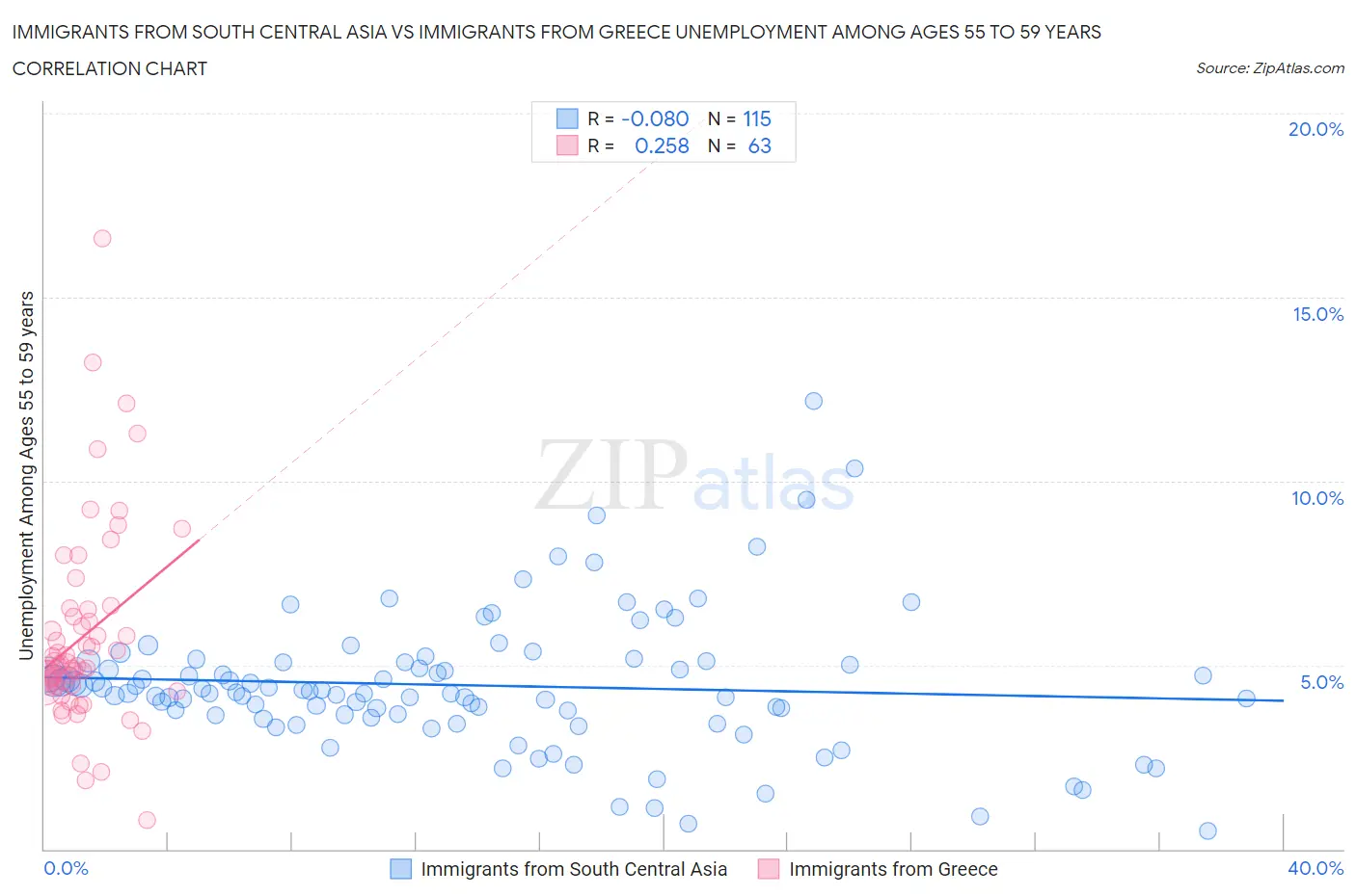 Immigrants from South Central Asia vs Immigrants from Greece Unemployment Among Ages 55 to 59 years
