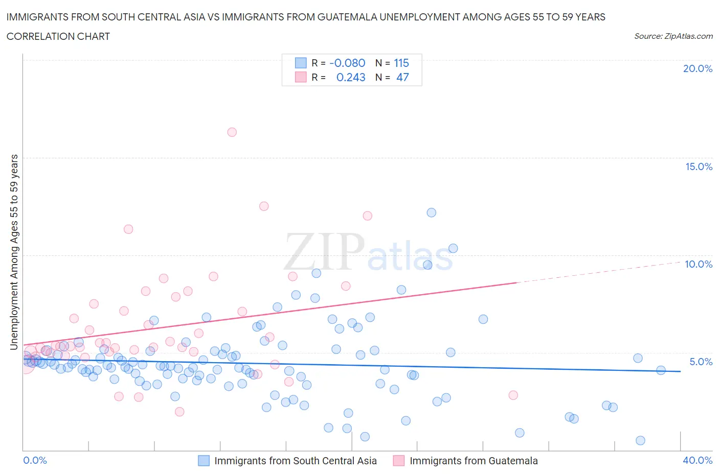 Immigrants from South Central Asia vs Immigrants from Guatemala Unemployment Among Ages 55 to 59 years