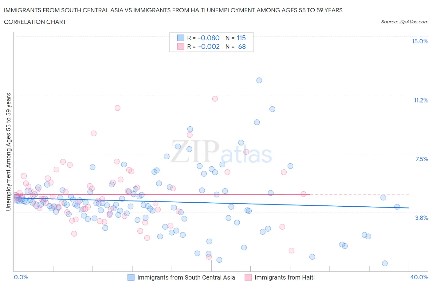 Immigrants from South Central Asia vs Immigrants from Haiti Unemployment Among Ages 55 to 59 years