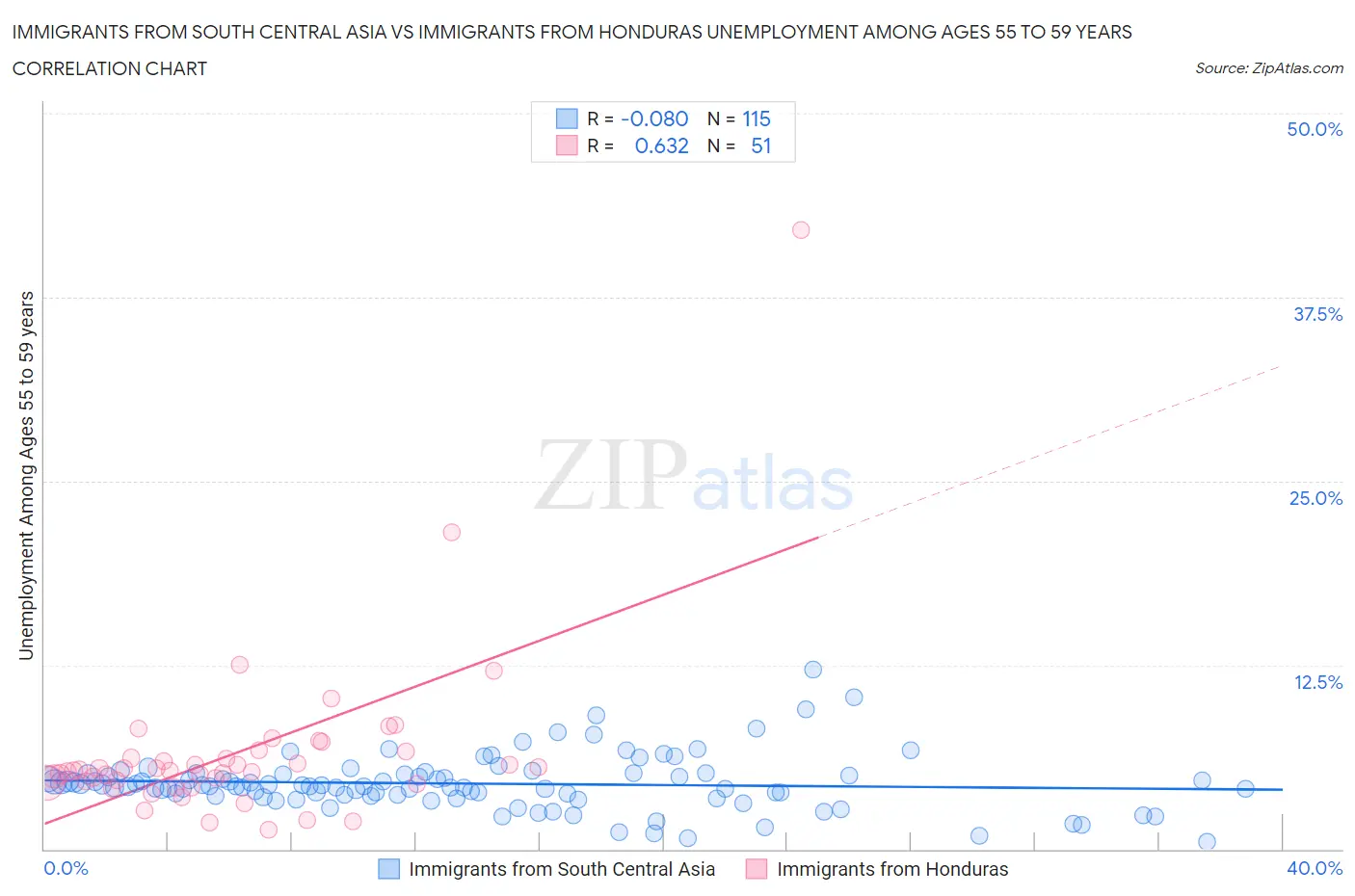 Immigrants from South Central Asia vs Immigrants from Honduras Unemployment Among Ages 55 to 59 years