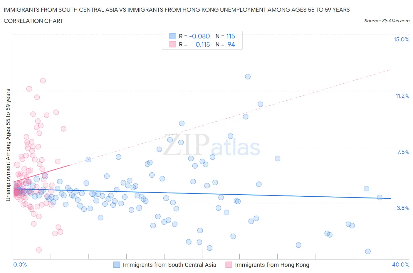 Immigrants from South Central Asia vs Immigrants from Hong Kong Unemployment Among Ages 55 to 59 years