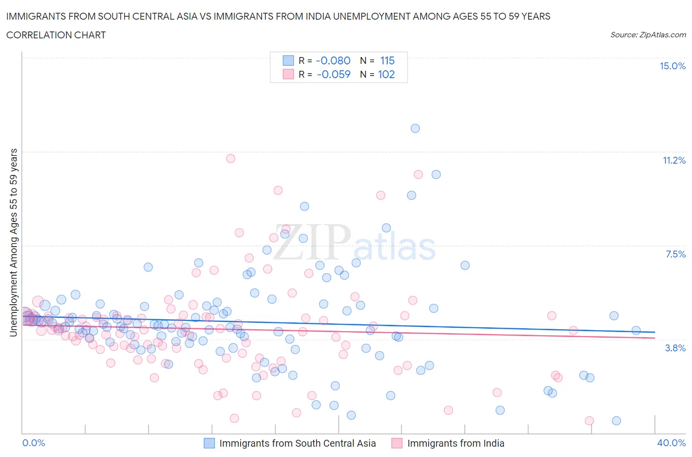 Immigrants from South Central Asia vs Immigrants from India Unemployment Among Ages 55 to 59 years