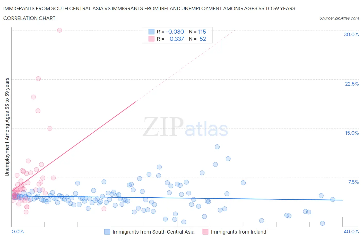 Immigrants from South Central Asia vs Immigrants from Ireland Unemployment Among Ages 55 to 59 years