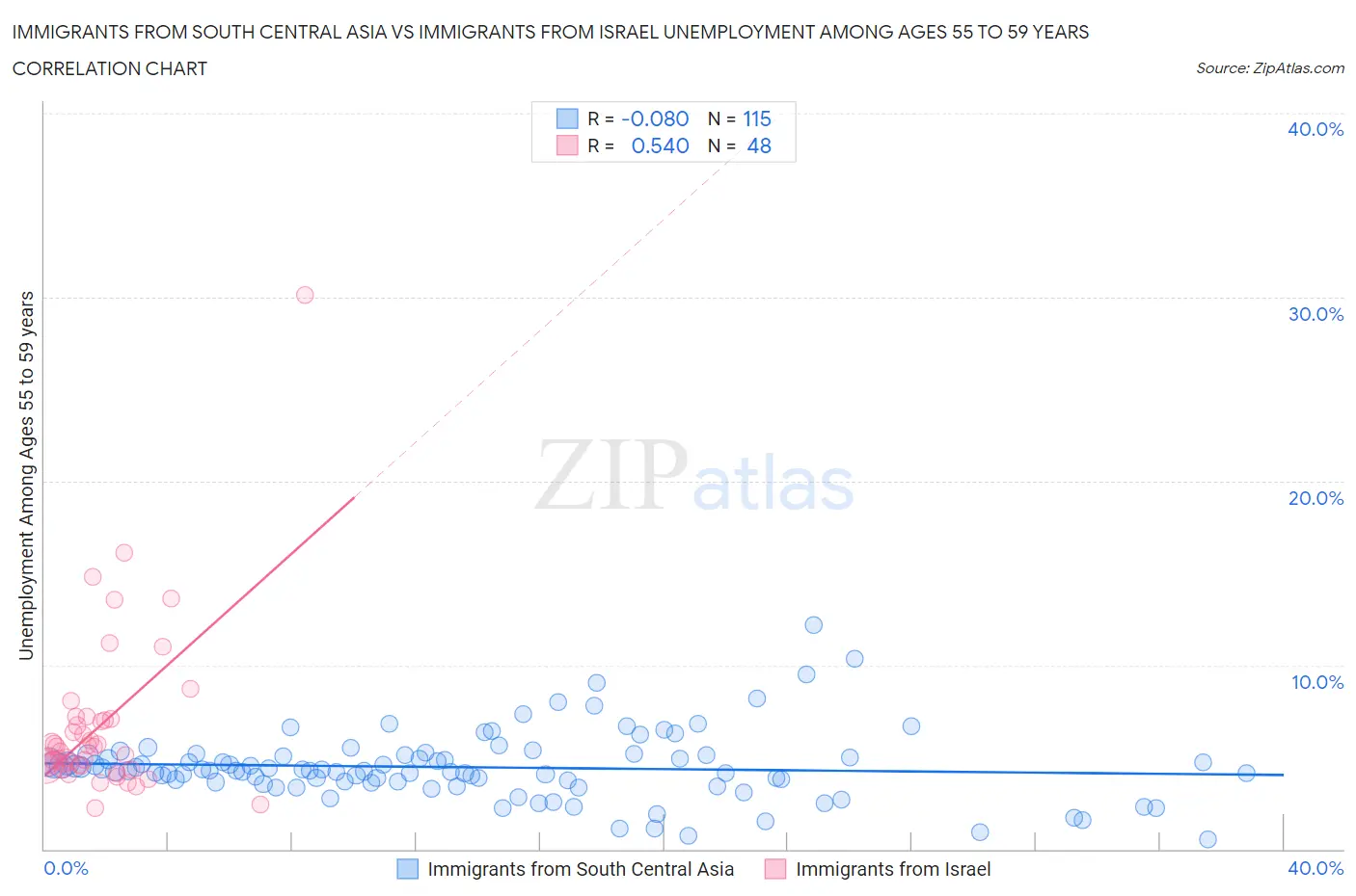 Immigrants from South Central Asia vs Immigrants from Israel Unemployment Among Ages 55 to 59 years