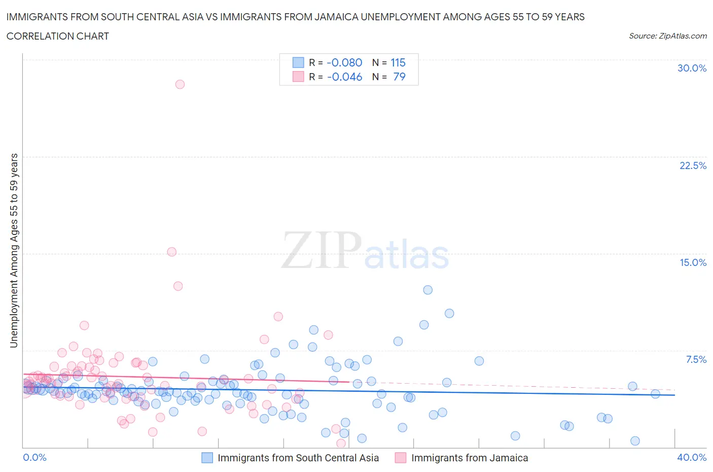 Immigrants from South Central Asia vs Immigrants from Jamaica Unemployment Among Ages 55 to 59 years