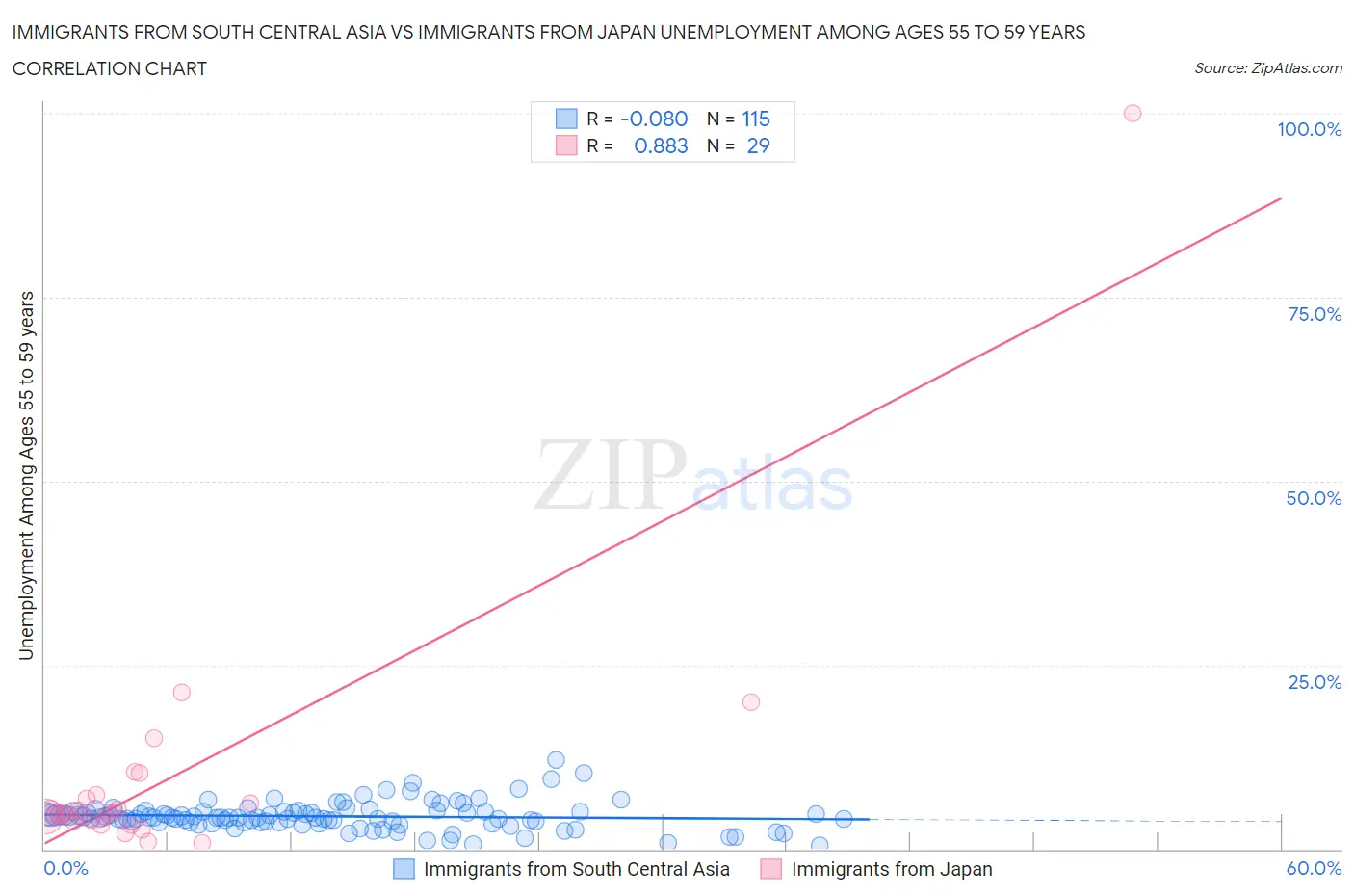 Immigrants from South Central Asia vs Immigrants from Japan Unemployment Among Ages 55 to 59 years