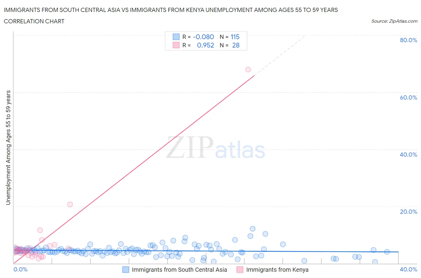 Immigrants from South Central Asia vs Immigrants from Kenya Unemployment Among Ages 55 to 59 years