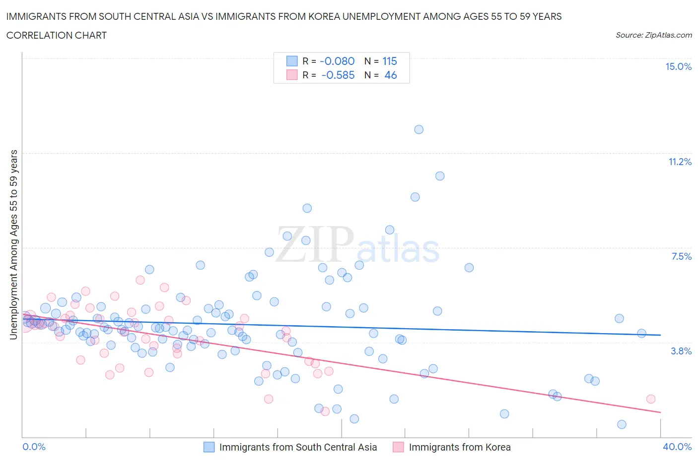 Immigrants from South Central Asia vs Immigrants from Korea Unemployment Among Ages 55 to 59 years