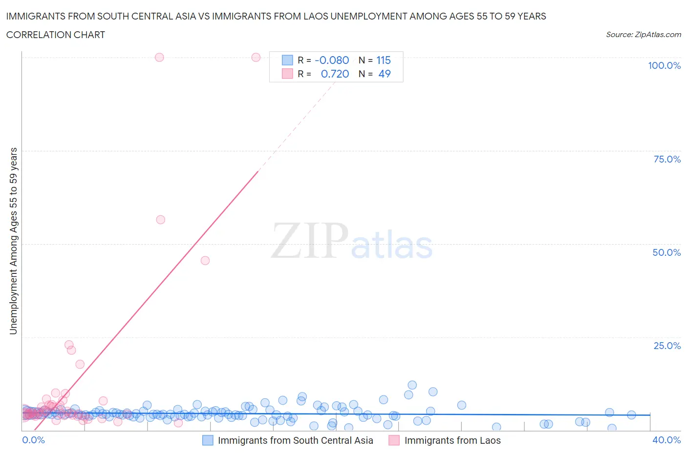 Immigrants from South Central Asia vs Immigrants from Laos Unemployment Among Ages 55 to 59 years