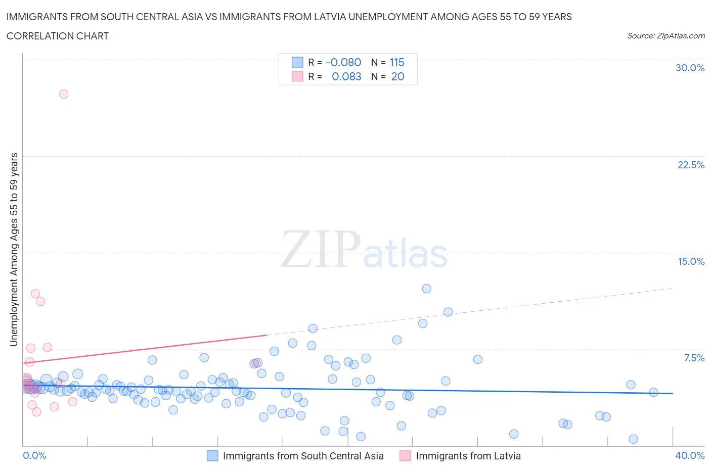 Immigrants from South Central Asia vs Immigrants from Latvia Unemployment Among Ages 55 to 59 years