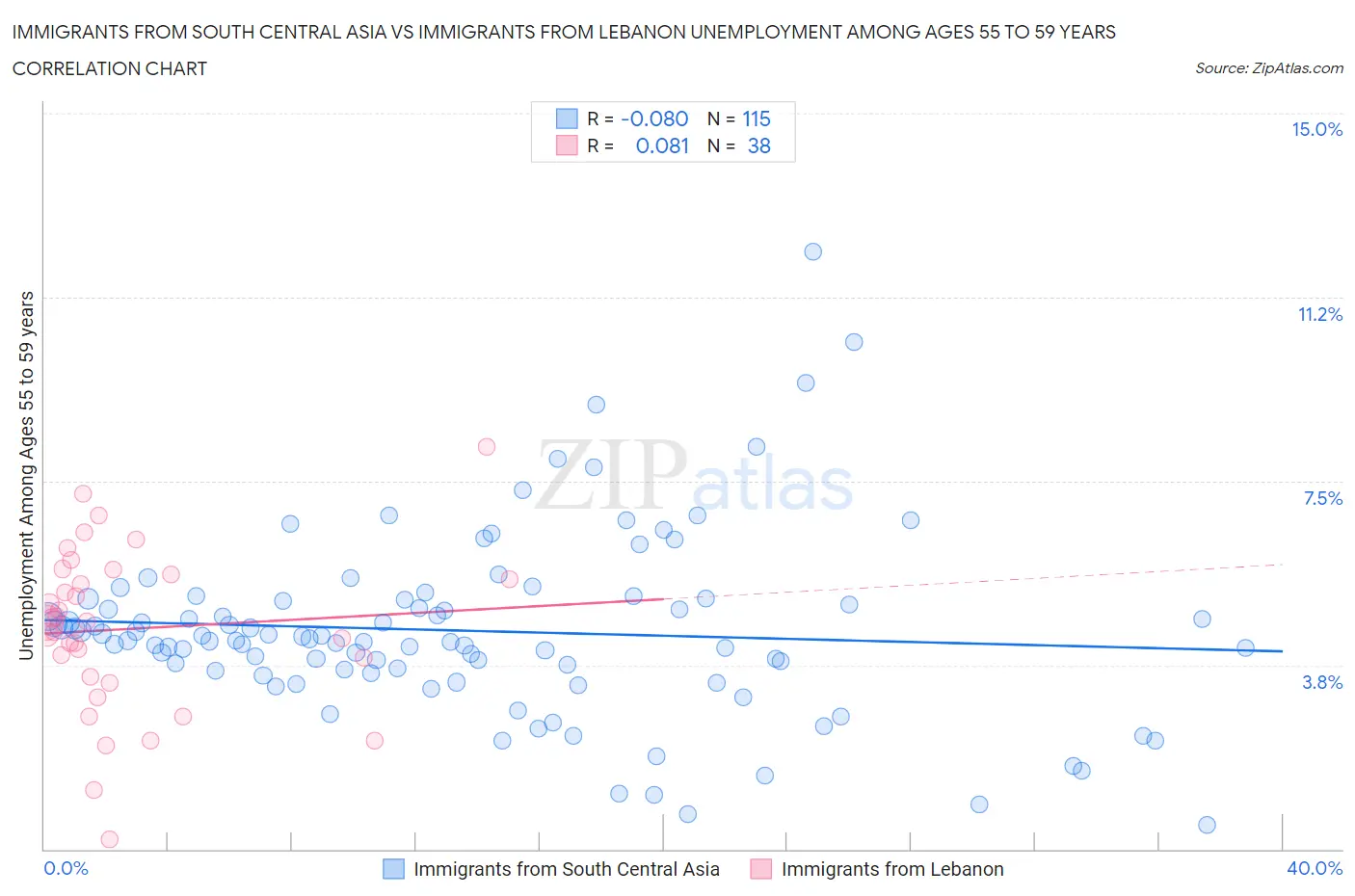 Immigrants from South Central Asia vs Immigrants from Lebanon Unemployment Among Ages 55 to 59 years