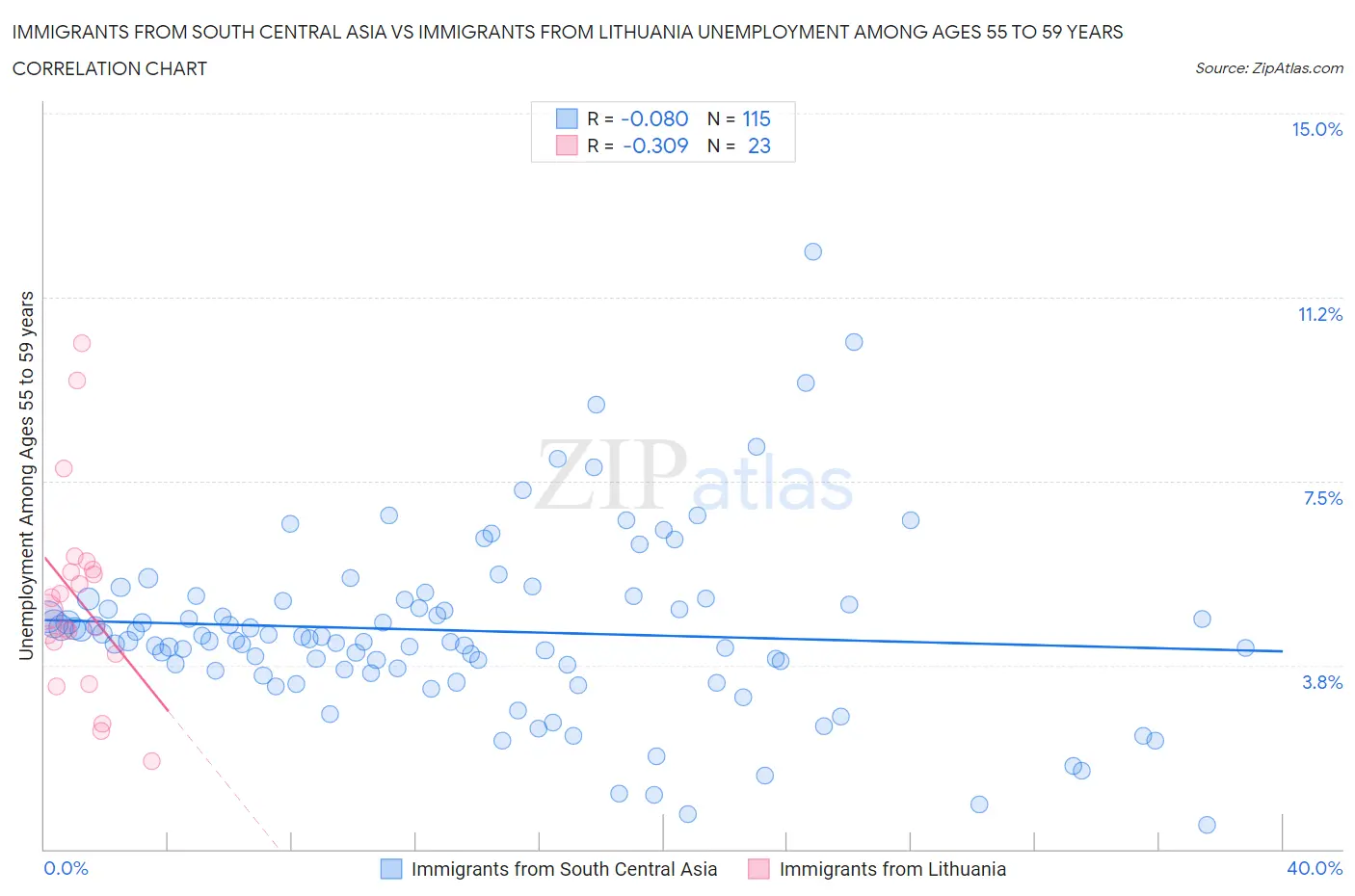 Immigrants from South Central Asia vs Immigrants from Lithuania Unemployment Among Ages 55 to 59 years