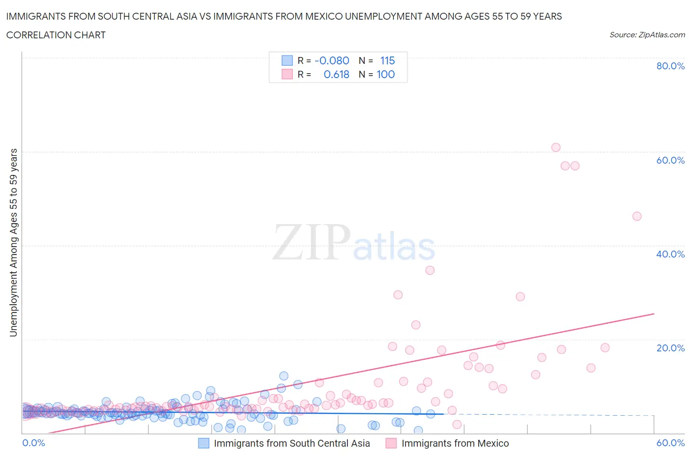 Immigrants from South Central Asia vs Immigrants from Mexico Unemployment Among Ages 55 to 59 years