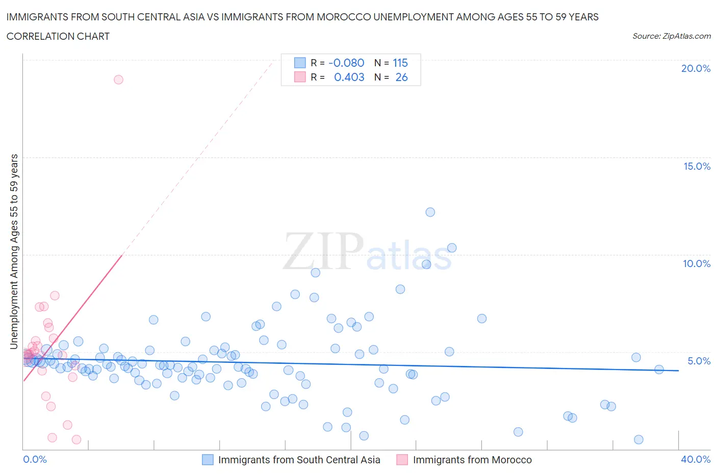 Immigrants from South Central Asia vs Immigrants from Morocco Unemployment Among Ages 55 to 59 years