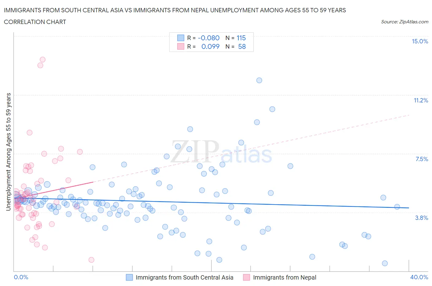 Immigrants from South Central Asia vs Immigrants from Nepal Unemployment Among Ages 55 to 59 years