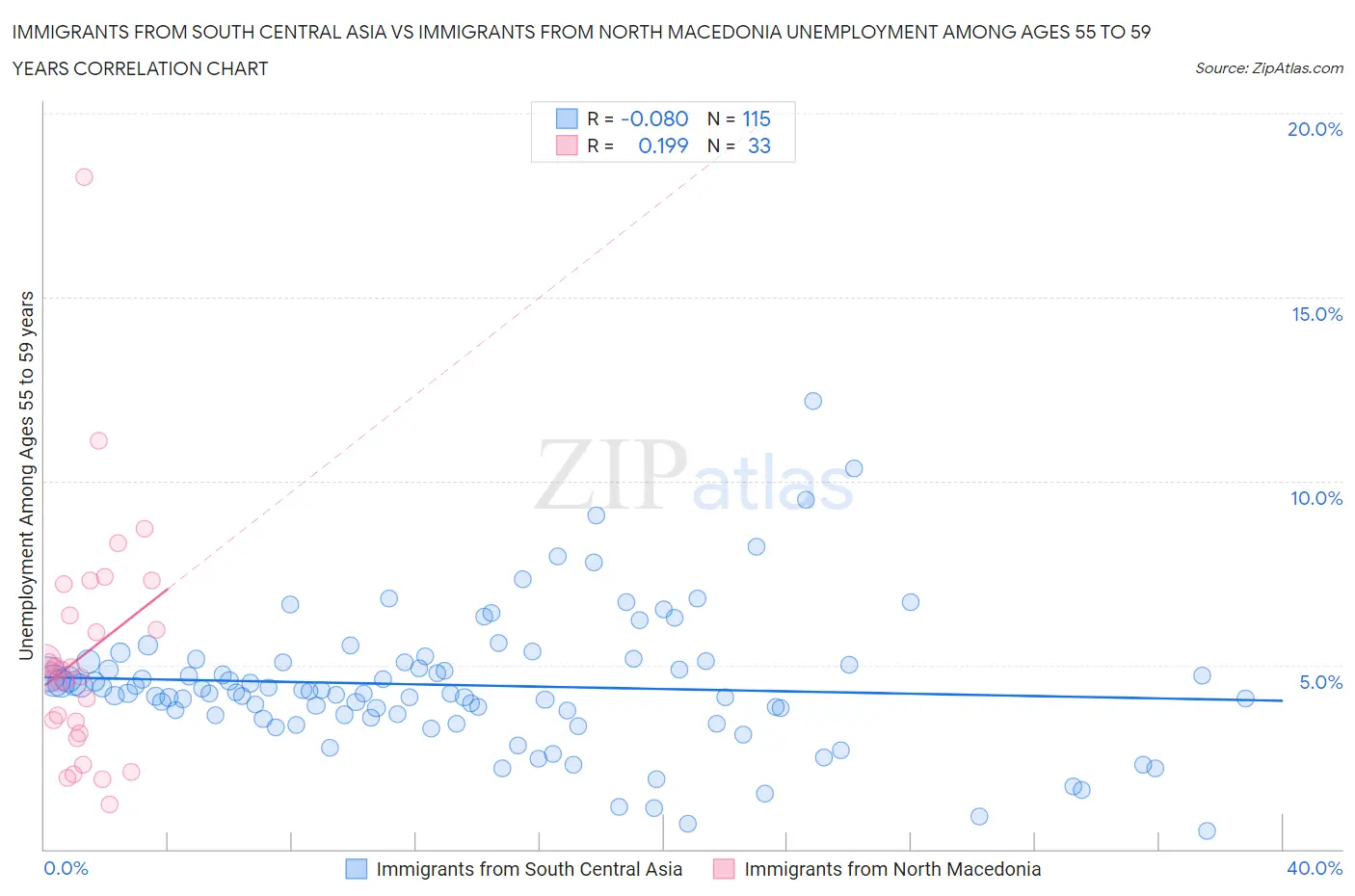 Immigrants from South Central Asia vs Immigrants from North Macedonia Unemployment Among Ages 55 to 59 years