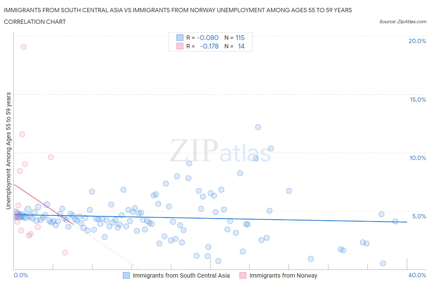 Immigrants from South Central Asia vs Immigrants from Norway Unemployment Among Ages 55 to 59 years