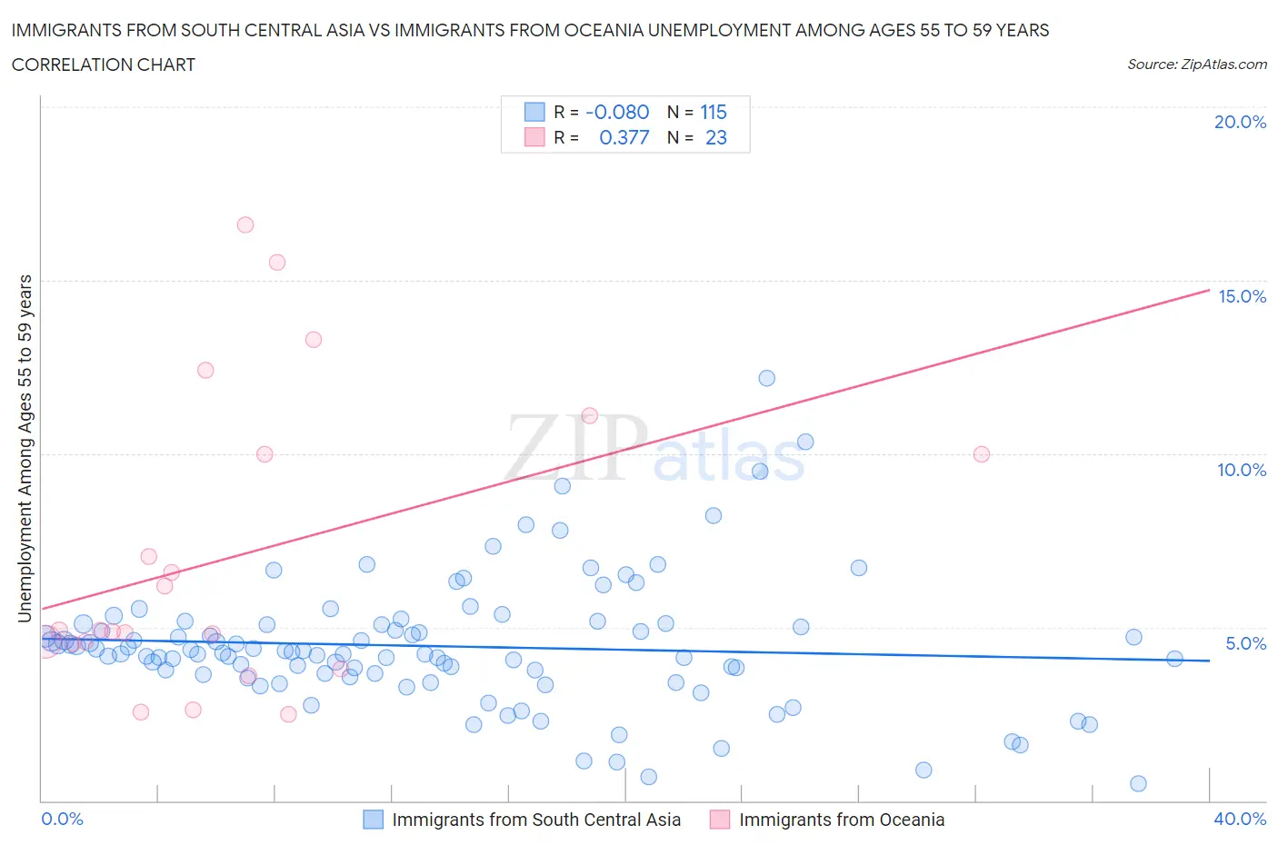 Immigrants from South Central Asia vs Immigrants from Oceania Unemployment Among Ages 55 to 59 years