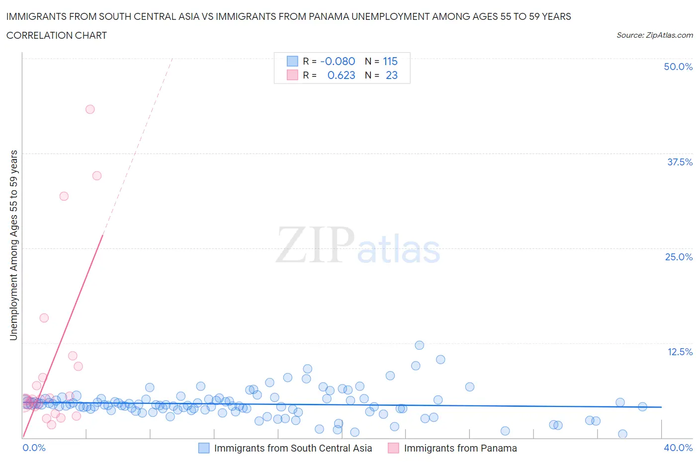 Immigrants from South Central Asia vs Immigrants from Panama Unemployment Among Ages 55 to 59 years