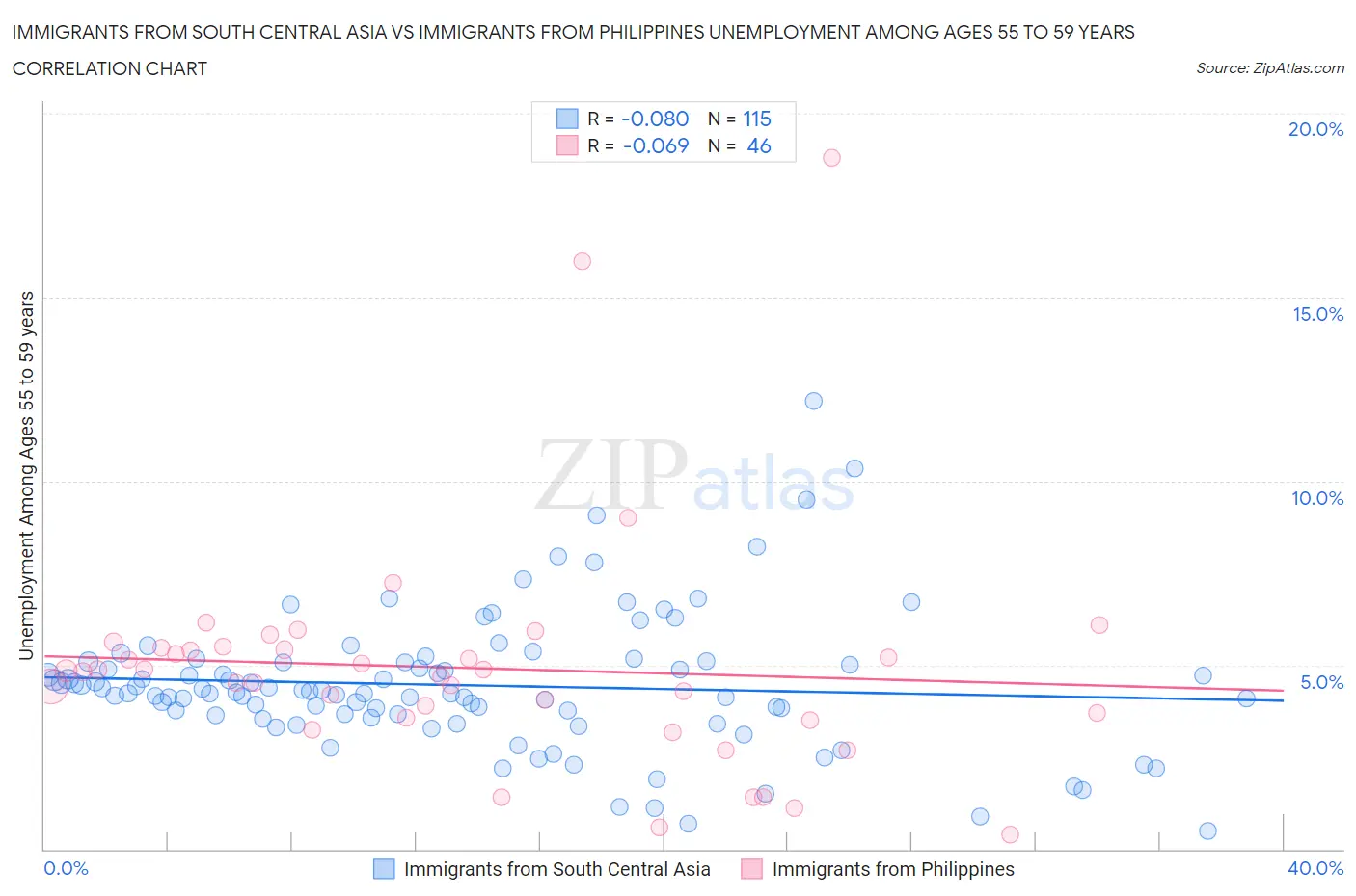 Immigrants from South Central Asia vs Immigrants from Philippines Unemployment Among Ages 55 to 59 years