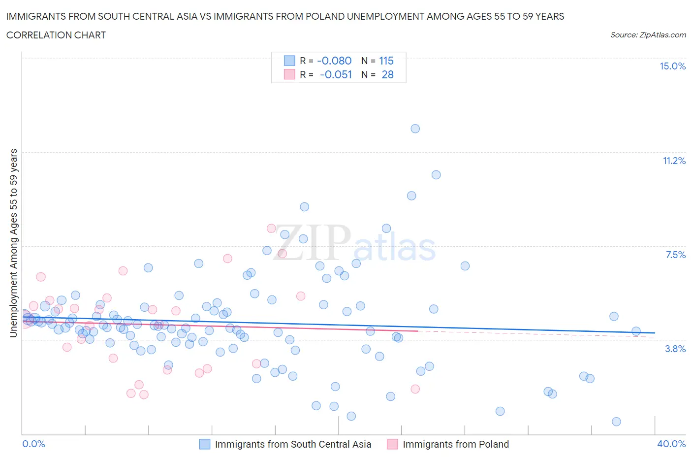 Immigrants from South Central Asia vs Immigrants from Poland Unemployment Among Ages 55 to 59 years