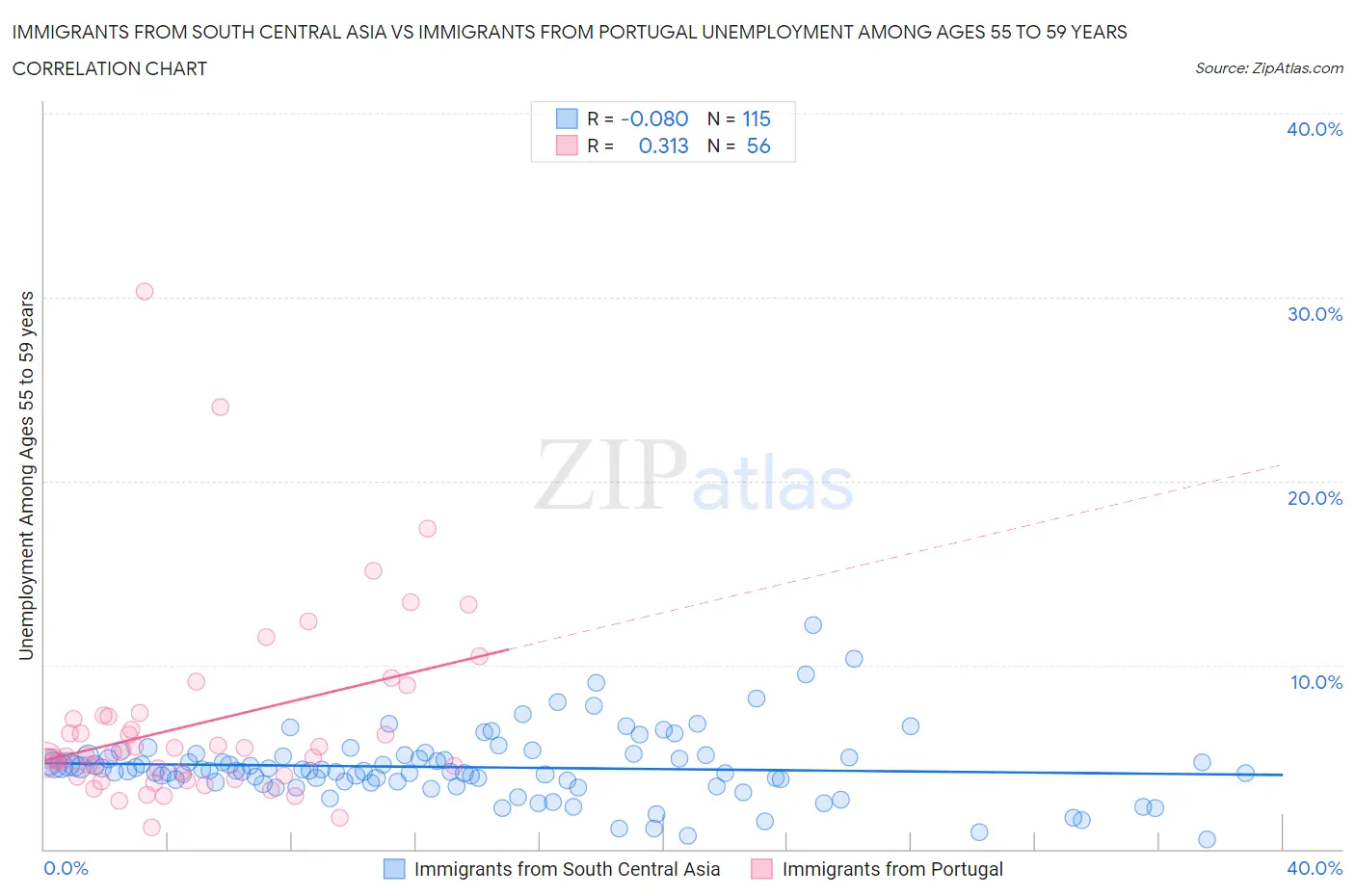 Immigrants from South Central Asia vs Immigrants from Portugal Unemployment Among Ages 55 to 59 years
