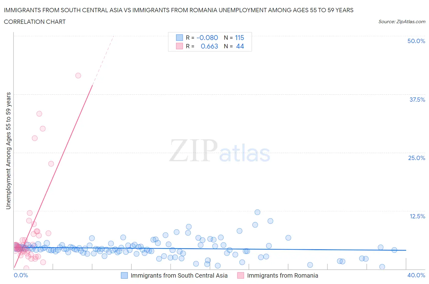 Immigrants from South Central Asia vs Immigrants from Romania Unemployment Among Ages 55 to 59 years