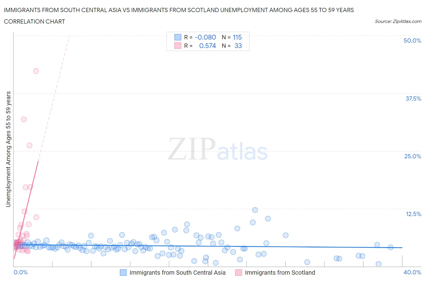 Immigrants from South Central Asia vs Immigrants from Scotland Unemployment Among Ages 55 to 59 years