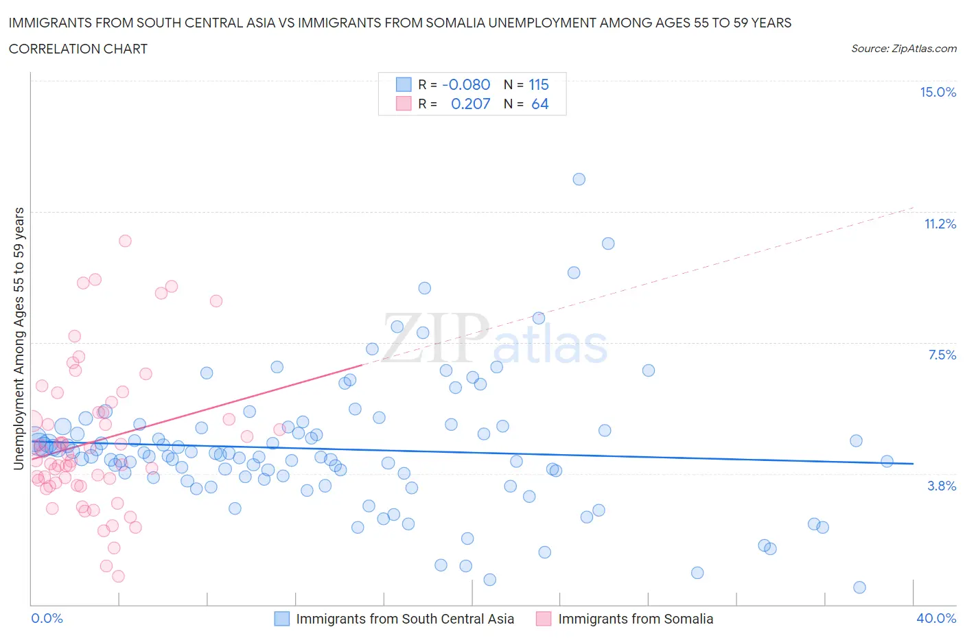 Immigrants from South Central Asia vs Immigrants from Somalia Unemployment Among Ages 55 to 59 years