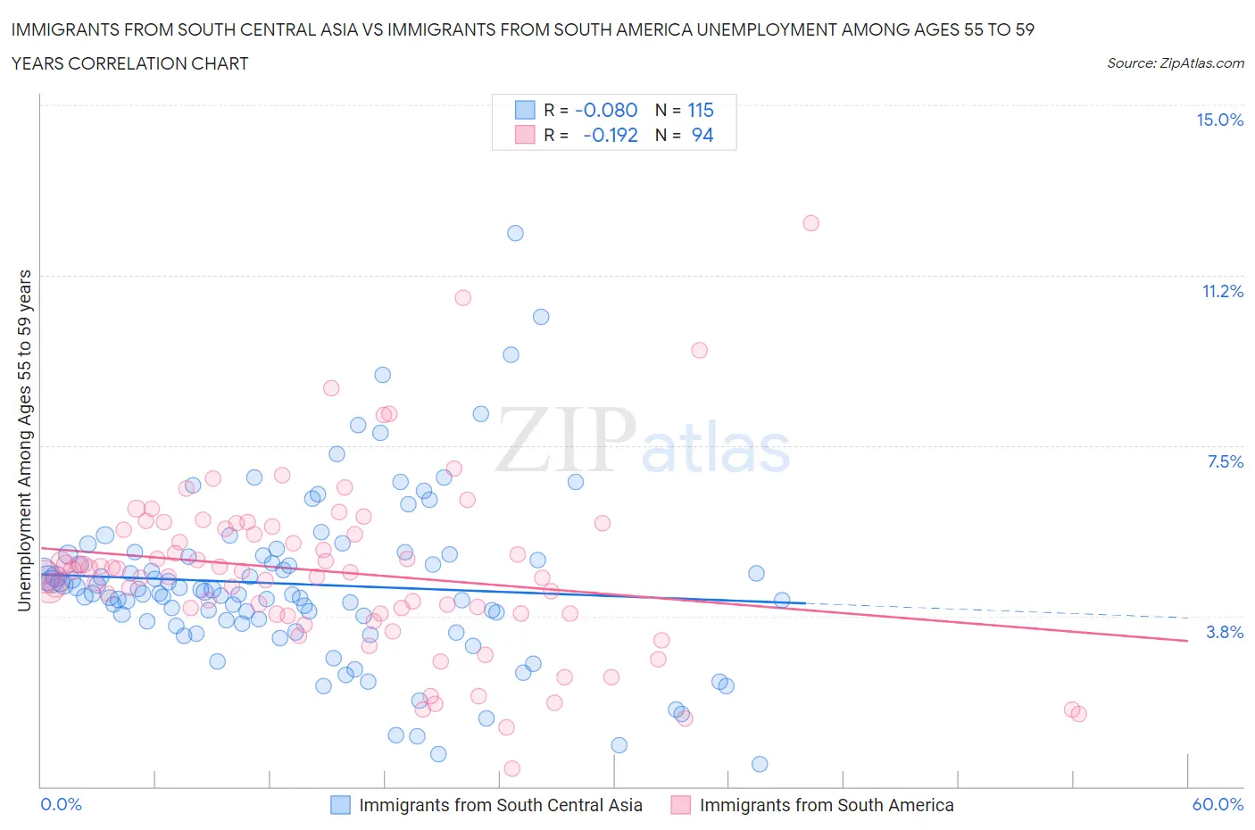Immigrants from South Central Asia vs Immigrants from South America Unemployment Among Ages 55 to 59 years