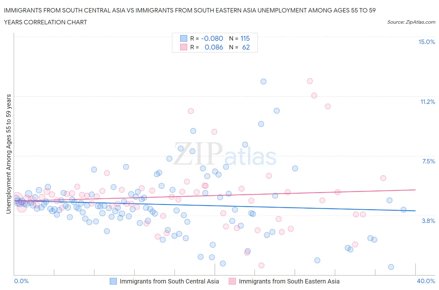 Immigrants from South Central Asia vs Immigrants from South Eastern Asia Unemployment Among Ages 55 to 59 years