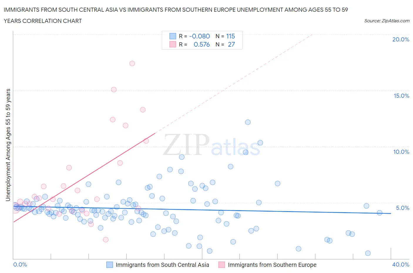 Immigrants from South Central Asia vs Immigrants from Southern Europe Unemployment Among Ages 55 to 59 years