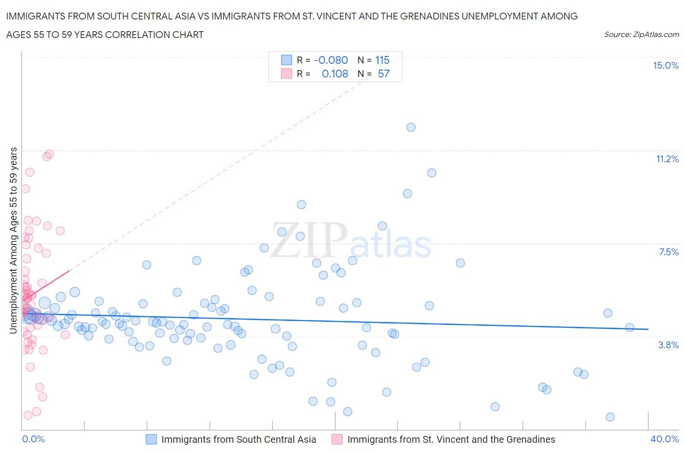 Immigrants from South Central Asia vs Immigrants from St. Vincent and the Grenadines Unemployment Among Ages 55 to 59 years