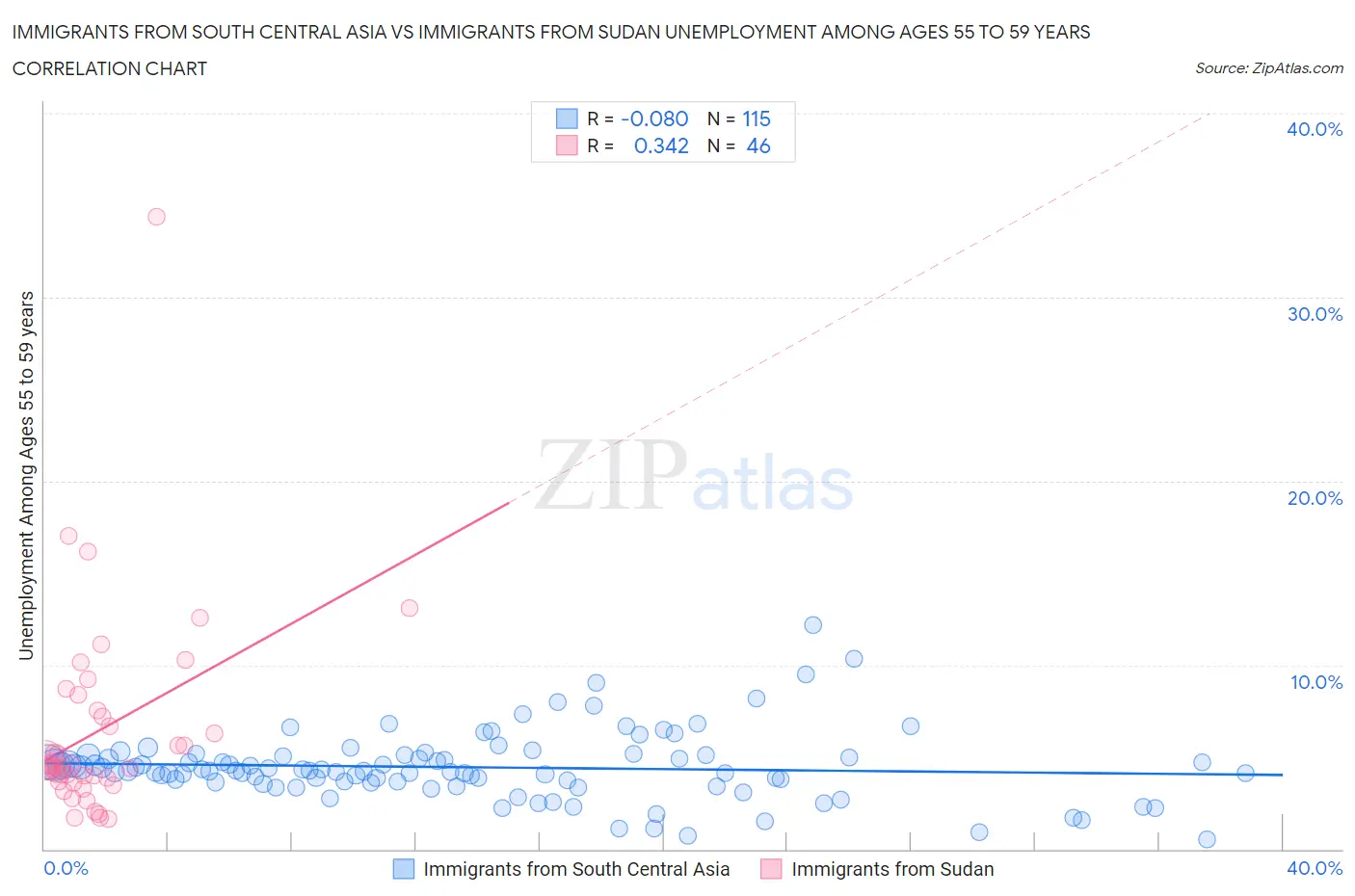 Immigrants from South Central Asia vs Immigrants from Sudan Unemployment Among Ages 55 to 59 years