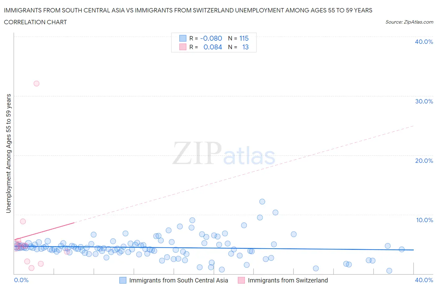 Immigrants from South Central Asia vs Immigrants from Switzerland Unemployment Among Ages 55 to 59 years