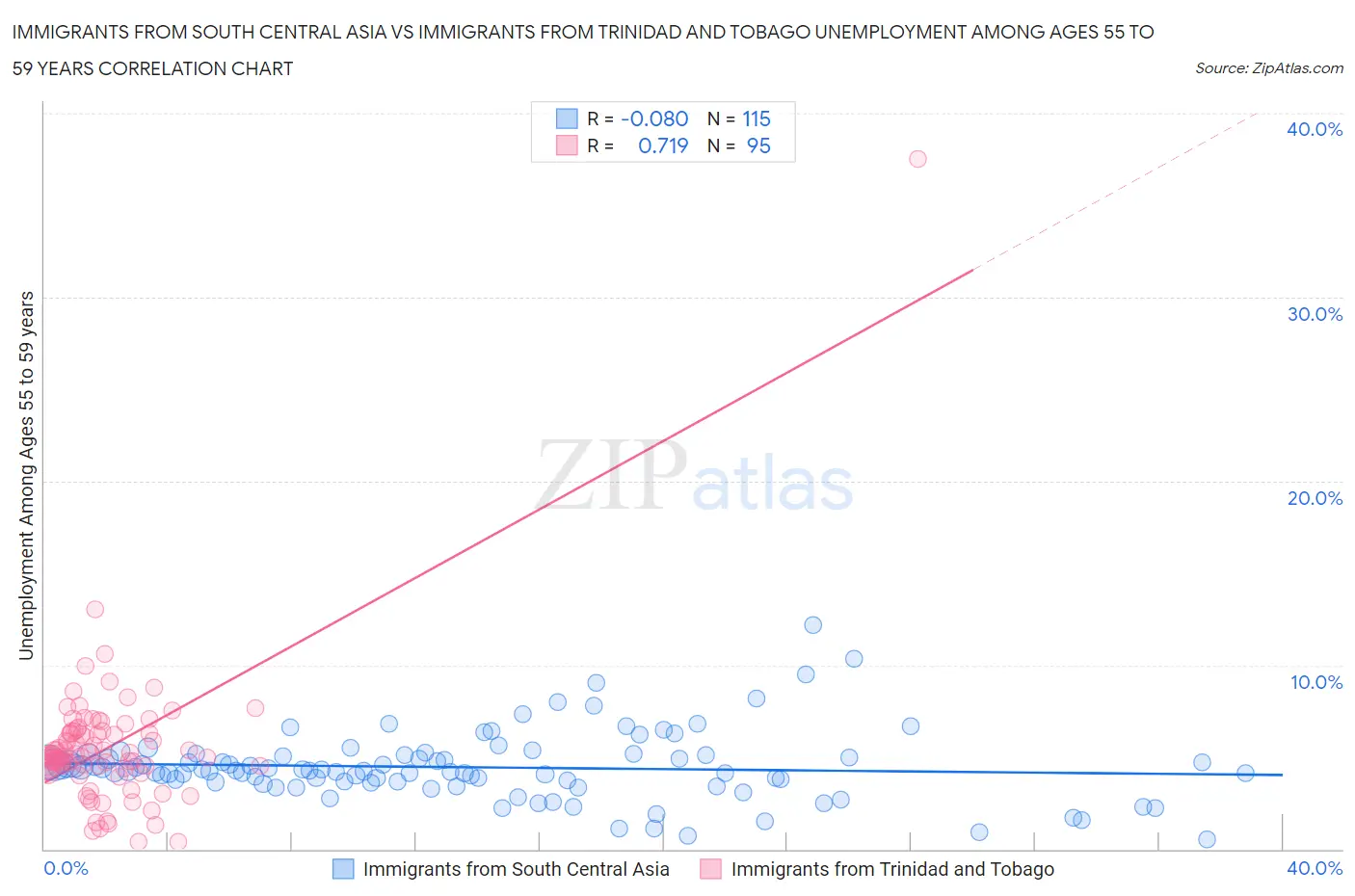 Immigrants from South Central Asia vs Immigrants from Trinidad and Tobago Unemployment Among Ages 55 to 59 years