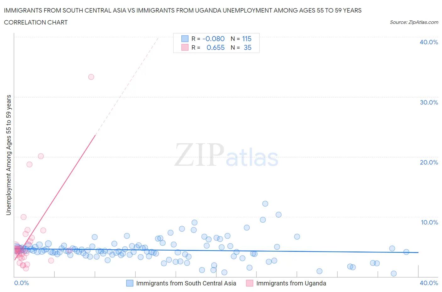 Immigrants from South Central Asia vs Immigrants from Uganda Unemployment Among Ages 55 to 59 years