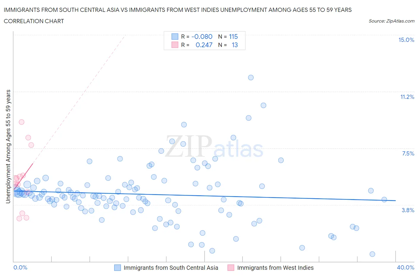 Immigrants from South Central Asia vs Immigrants from West Indies Unemployment Among Ages 55 to 59 years