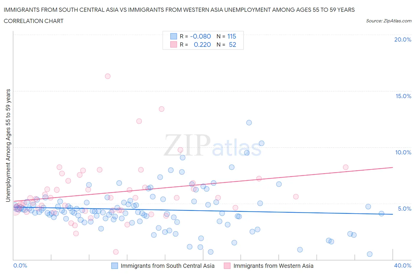 Immigrants from South Central Asia vs Immigrants from Western Asia Unemployment Among Ages 55 to 59 years