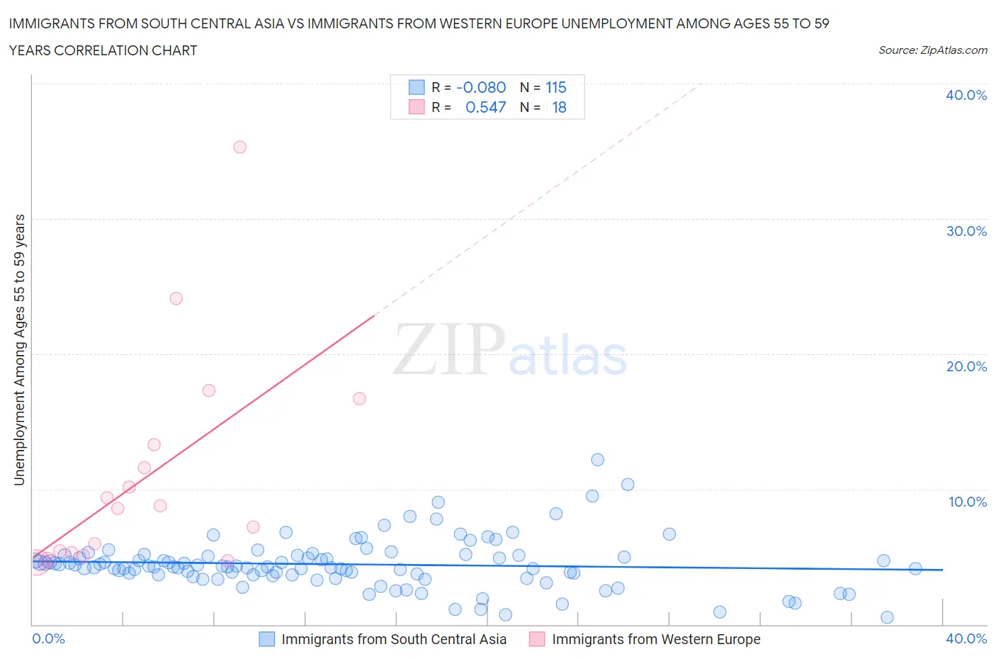Immigrants from South Central Asia vs Immigrants from Western Europe Unemployment Among Ages 55 to 59 years