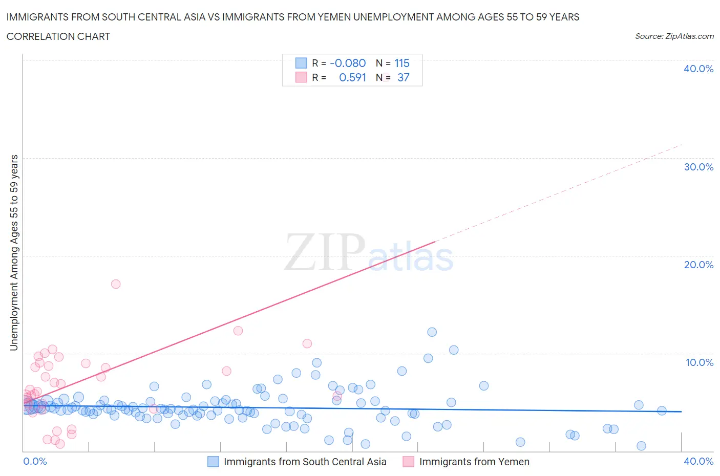 Immigrants from South Central Asia vs Immigrants from Yemen Unemployment Among Ages 55 to 59 years