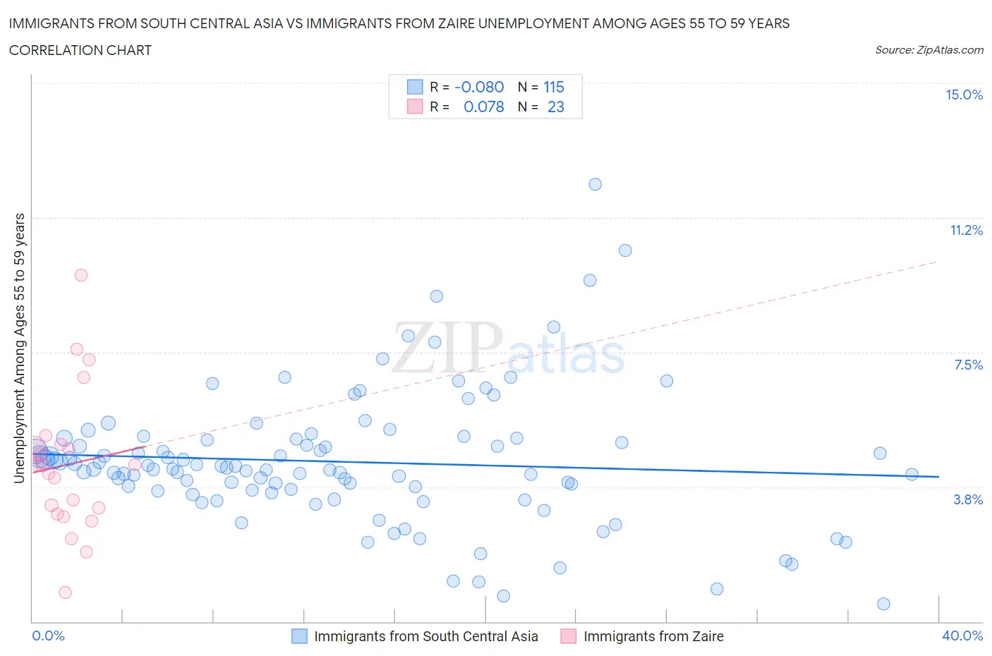 Immigrants from South Central Asia vs Immigrants from Zaire Unemployment Among Ages 55 to 59 years