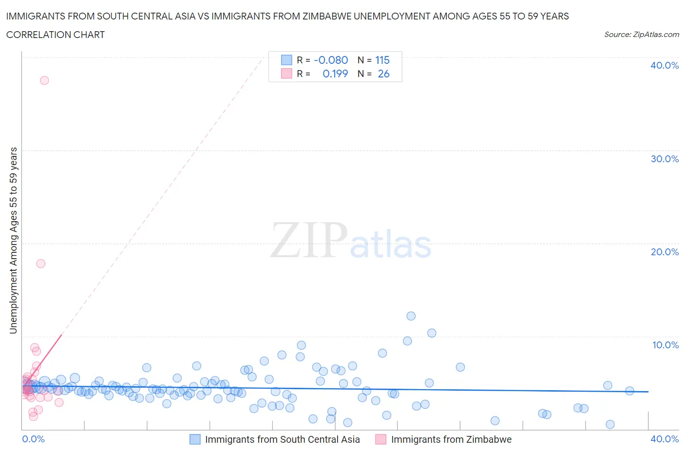 Immigrants from South Central Asia vs Immigrants from Zimbabwe Unemployment Among Ages 55 to 59 years
