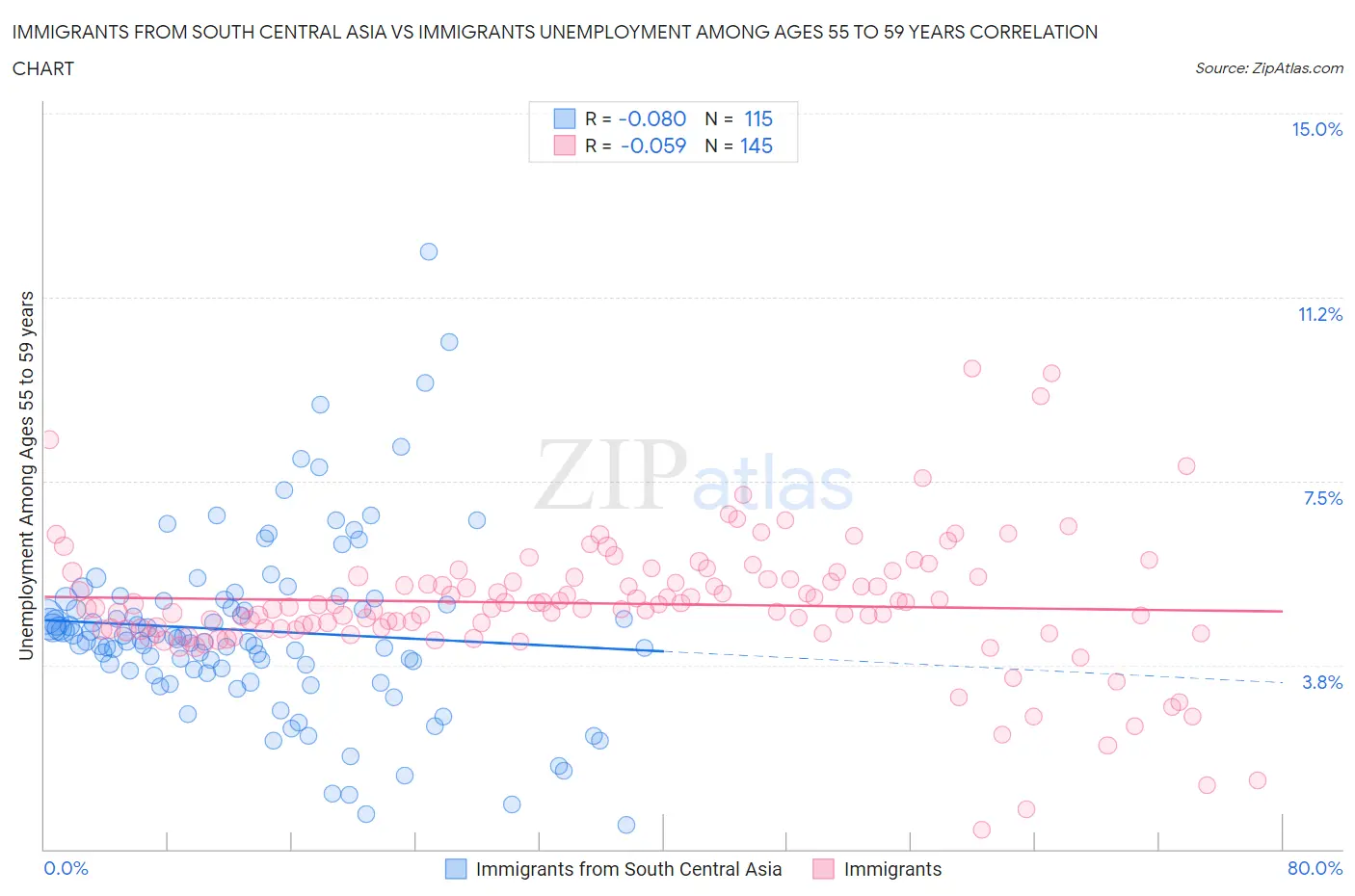 Immigrants from South Central Asia vs Immigrants Unemployment Among Ages 55 to 59 years