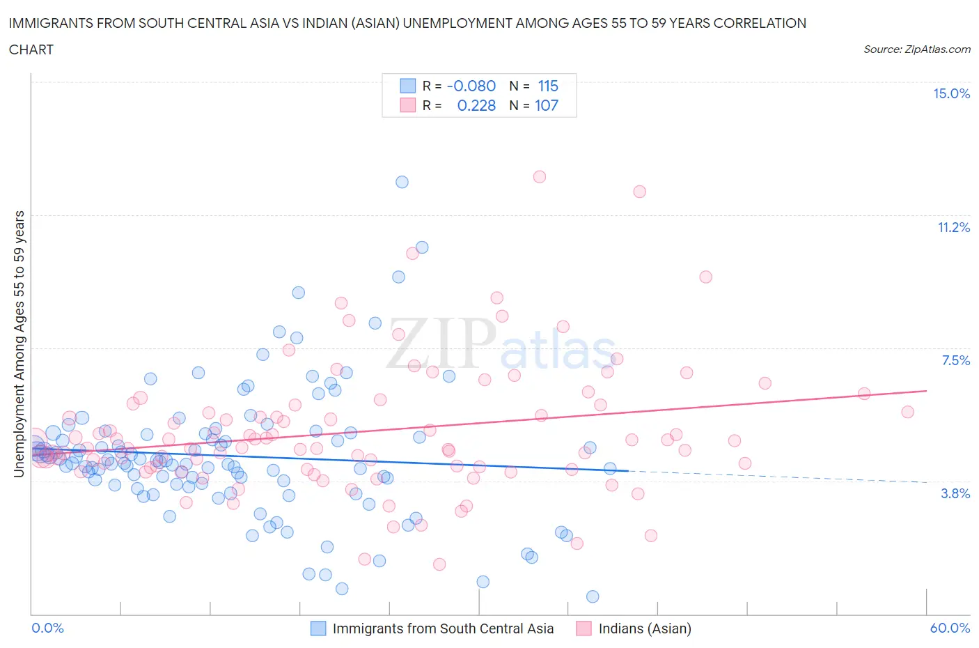 Immigrants from South Central Asia vs Indian (Asian) Unemployment Among Ages 55 to 59 years