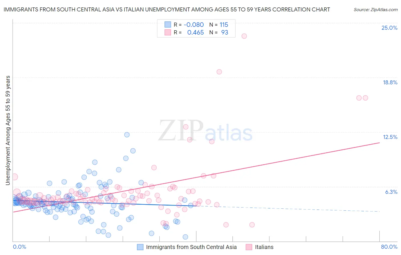 Immigrants from South Central Asia vs Italian Unemployment Among Ages 55 to 59 years