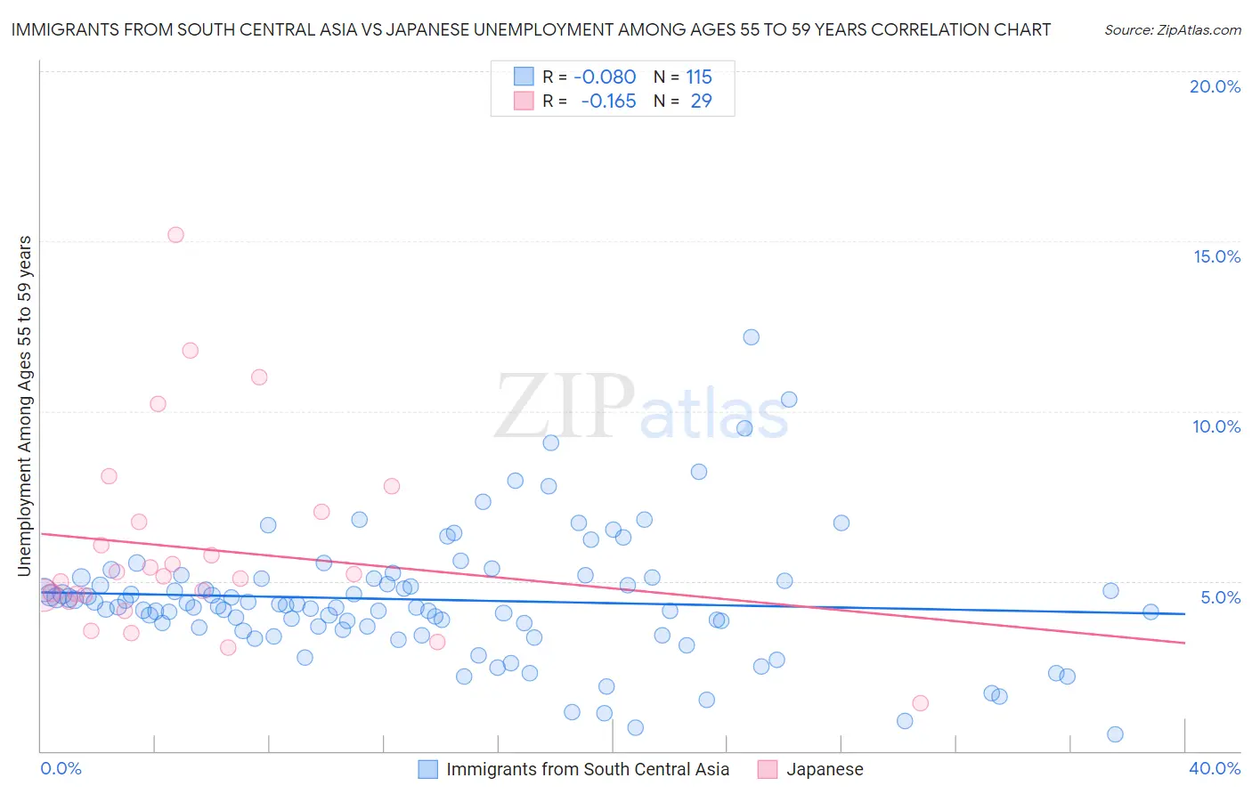 Immigrants from South Central Asia vs Japanese Unemployment Among Ages 55 to 59 years
