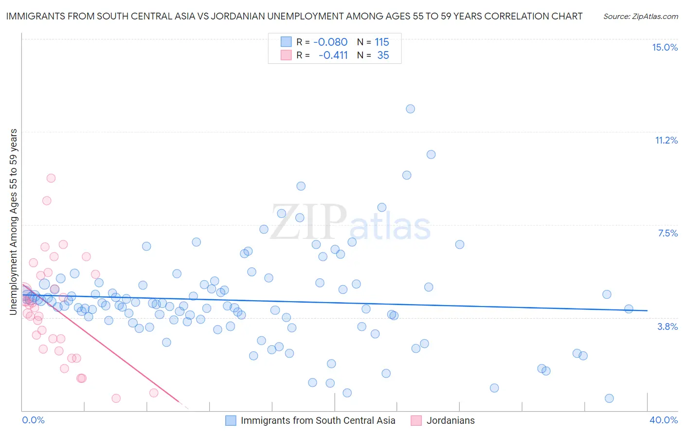 Immigrants from South Central Asia vs Jordanian Unemployment Among Ages 55 to 59 years