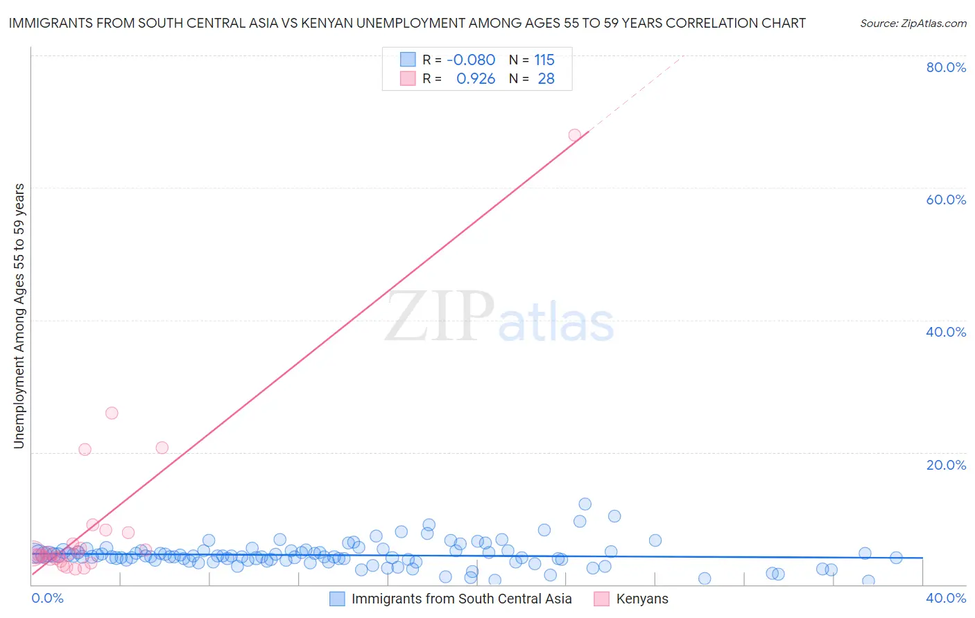 Immigrants from South Central Asia vs Kenyan Unemployment Among Ages 55 to 59 years